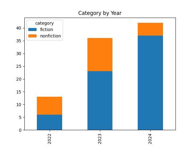 Bar chart of counts by year and category