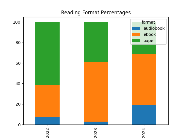 Plot of percentage of books read each year in each format